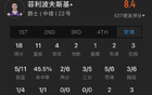菜鳥27中13得32分，克內(nèi)克特、卡斯爾、布朗尼表現(xiàn)。