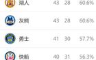 西部排名再變：太陽(yáng)NBA奇跡，火箭大禮，3-6名競(jìng)爭(zhēng)激烈。