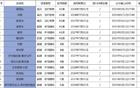 新疆男籃更新名單：阿不都獨(dú)享D類(lèi)頂薪